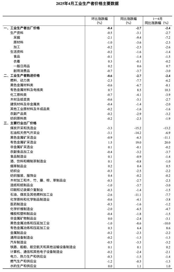 国家统计局：2025年4月份PPI同比下降2.7%-第5张图片-芙蓉之城
