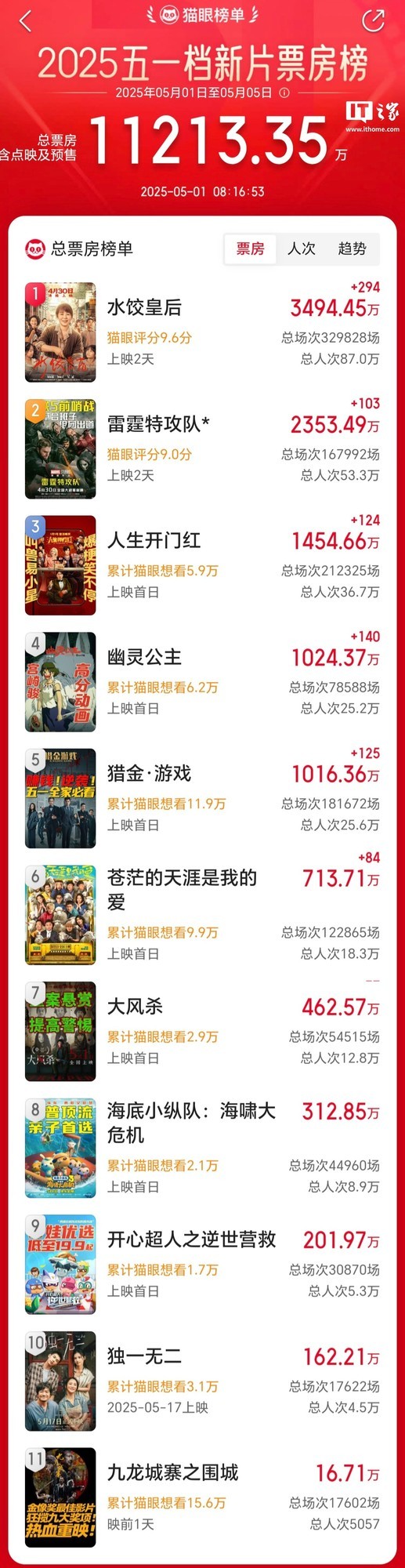 2025五一新片票房破亿-第1张图片-芙蓉之城