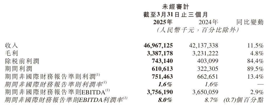 京东物流2025年Q1营收469.67亿，净利增长13.4%-第1张图片-芙蓉之城