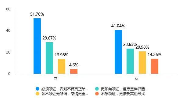 Soul App Z世代婚姻登记态度调研：领证是爱情从浪漫到现实的“仪式感里程碑”-第2张图片-芙蓉之城