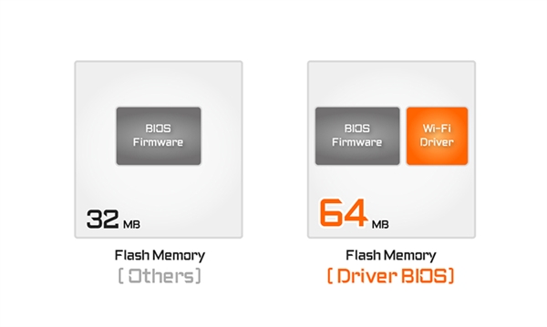 技嘉X870主板首发配备64MB BIOS：自带Wi-Fi驱动-第2张图片-芙蓉之城