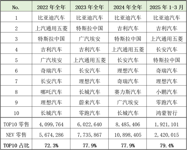 新能源车企零售TOP10变迁：特斯拉首次跌出前三-第1张图片-芙蓉之城