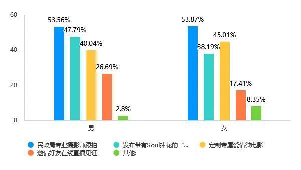 Soul App Z世代婚姻登记态度调研：领证是爱情从浪漫到现实的“仪式感里程碑”-第5张图片-芙蓉之城