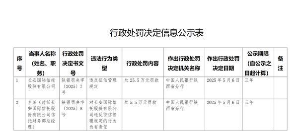长安信托因违规被处25.5万元罚款 相关责任人被罚5.5万元-第1张图片-芙蓉之城