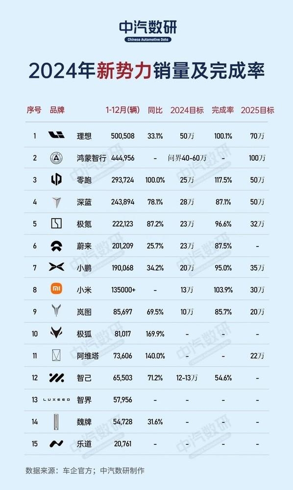 造车新势力年度KPI最新完成率：小鹏暂居第一 仅三家超20%-第3张图片-芙蓉之城
