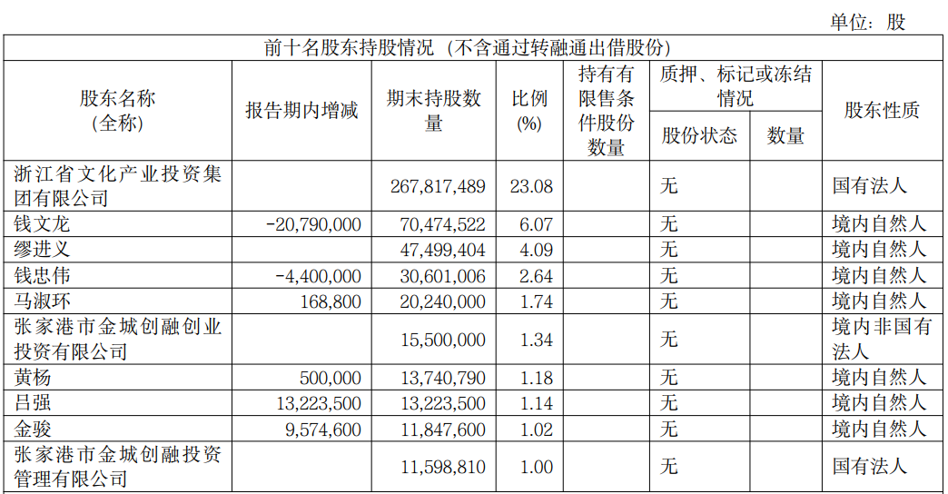 浙文影业原实控人及1高管减持 近2个月共套现8090万元-第3张图片-芙蓉之城