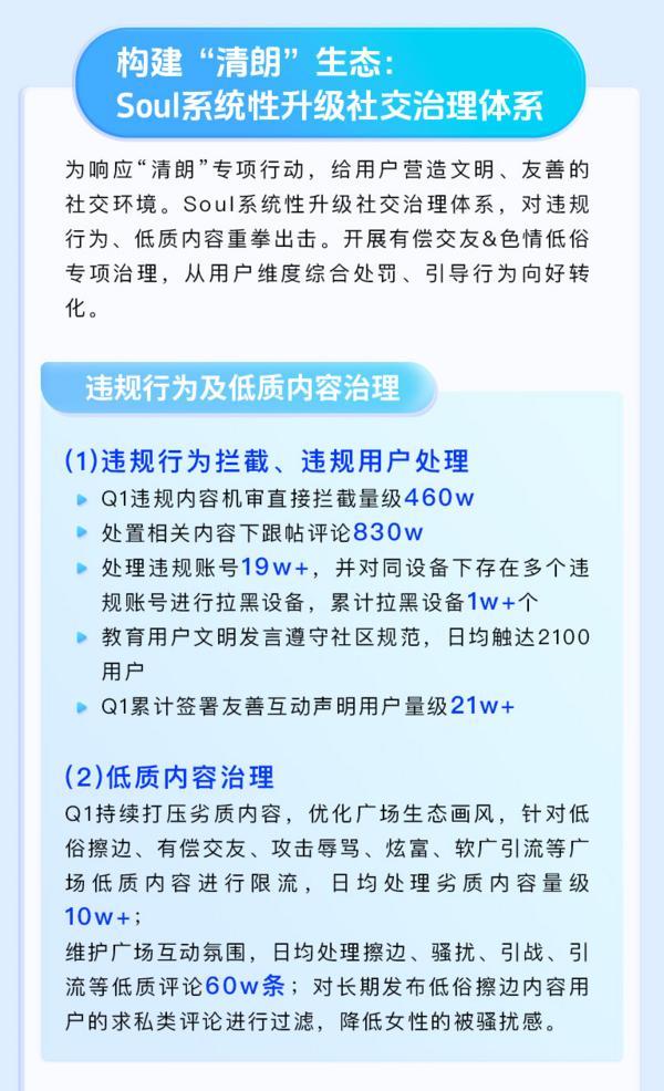 Soul App 2025年第一季度生态安全报告：深化社交生态治理，筑牢安全防线-第3张图片-芙蓉之城