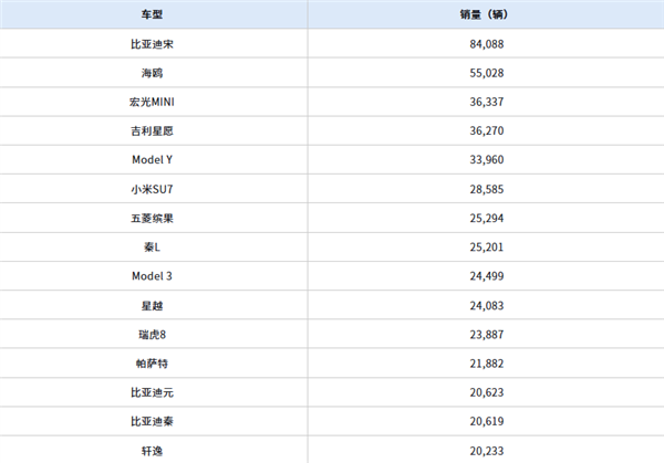 4月中国各车型销量TOP15出炉：小米SU7第六 超特斯拉Model 3-第1张图片-芙蓉之城
