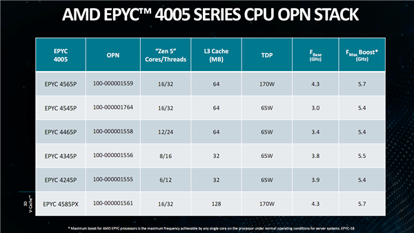 AMD正式发布EPYC 4005：Zen 5架构新战场、中小企业最强U-第6张图片-芙蓉之城