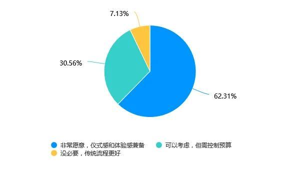 Soul App Z世代婚姻登记态度调研：领证是爱情从浪漫到现实的“仪式感里程碑”-第8张图片-芙蓉之城