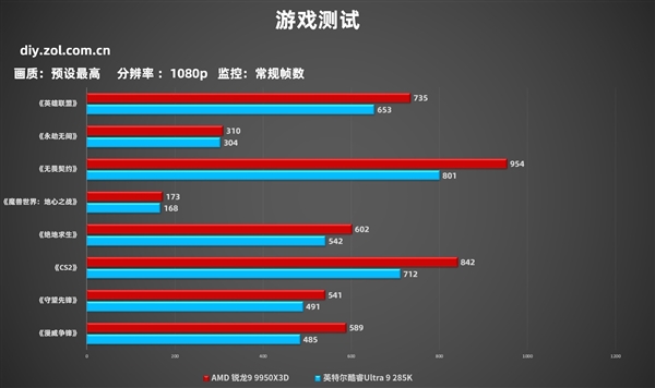 AMD 锐龙9 9950X3D网游实测千帧达成！英特尔望帧兴叹-第6张图片-芙蓉之城
