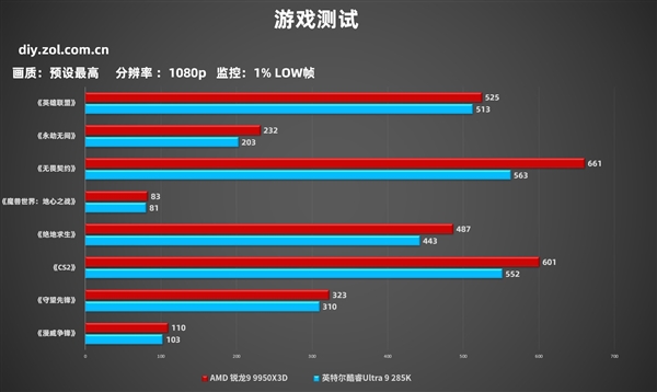 AMD 锐龙9 9950X3D网游实测千帧达成！英特尔望帧兴叹-第8张图片-芙蓉之城