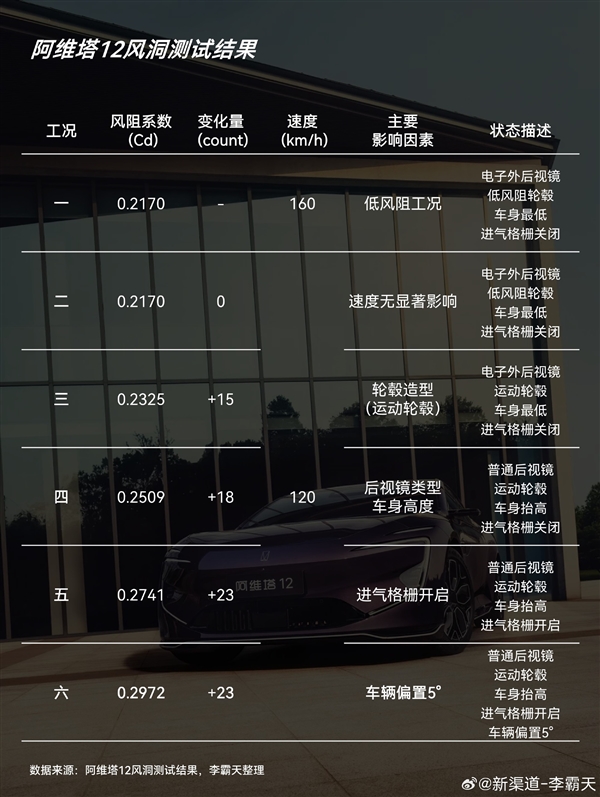 阿维塔12直播测风阻系数 博主：其实是给公众上了一堂课-第2张图片-芙蓉之城