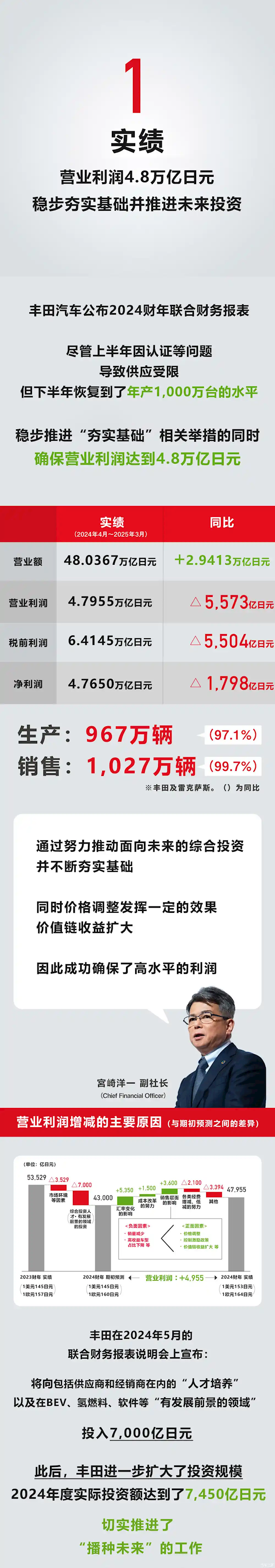 丰田公布2024成绩单：卖出1027万辆 狂赚4.8万亿日元！-第2张图片-芙蓉之城