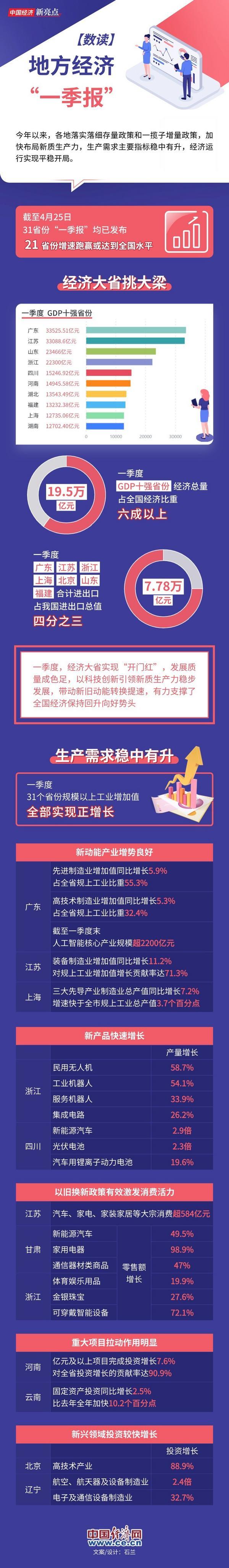 数读地方经济“一季报”：经济大省挑大梁 生产需求稳中有升-第1张图片-芙蓉之城