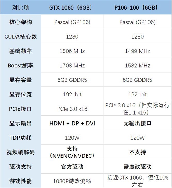 99元买GTX 1060矿卡值吗：看完秒懂-第2张图片-芙蓉之城