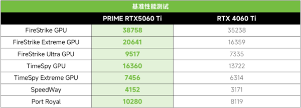 3A光追游戏帧率翻倍！华硕PRIME RTX5060 Ti显卡！-第8张图片-芙蓉之城