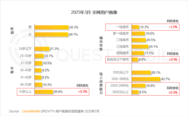 中国移动互联网用户结构变化-第1张图片-芙蓉之城