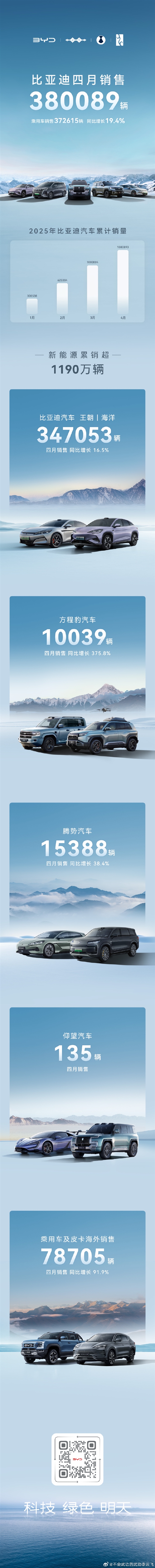 比亚迪汽车4月销售破38万辆 同比大增21.3%-第1张图片-芙蓉之城