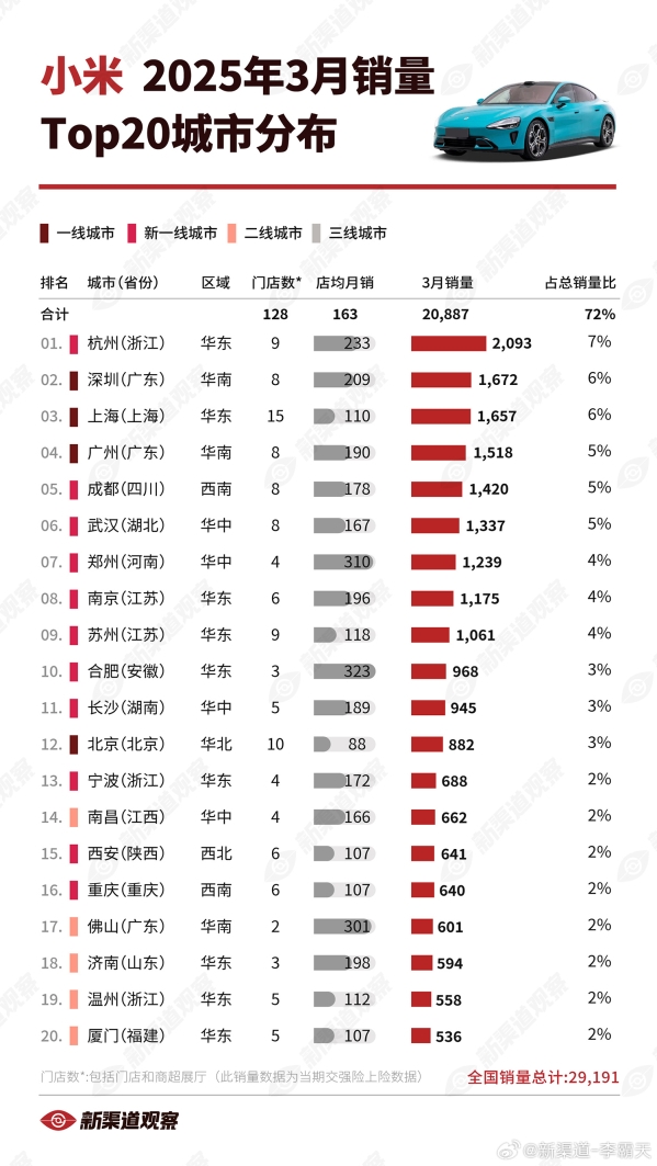 哪里的人最爱买小米汽车：深圳只能排第二 北京未进前十-第2张图片-芙蓉之城