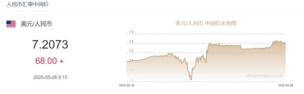 5月8日人民币对美元中间价报7.2073元 下调68个基点-第1张图片-芙蓉之城