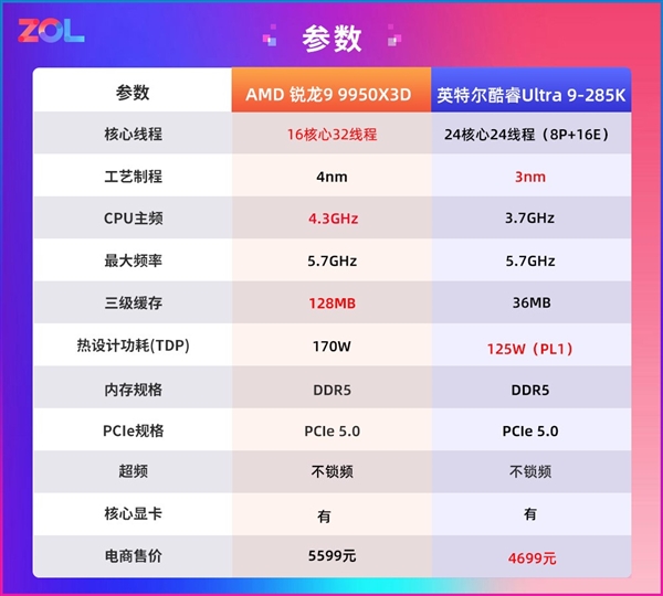 AMD 锐龙9 9950X3D网游实测千帧达成！英特尔望帧兴叹-第3张图片-芙蓉之城