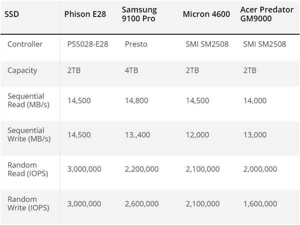 PCIe 5.0 SSD主控真·王者！群联E28实测甩三星9100 Pro一大截-第3张图片-芙蓉之城