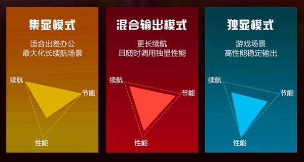 游戏本的双显三模是噱头还是真有用：看完秒懂-第4张图片-芙蓉之城