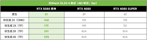 游戏工作两手硬！ROG ASTRAL 夜神 RTX 5080显卡-第16张图片-芙蓉之城