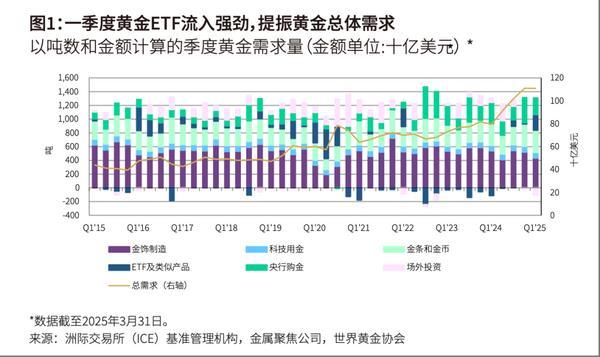 世界黄金协会：一季度全球黄金投资需求同比增170%-第1张图片-芙蓉之城