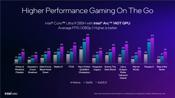 Intel XeSS游戏突破200款！XeSS 2已有19款 帧率飙升4倍-第5张图片-芙蓉之城