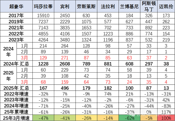 国人不再迷信进口车 保时捷也近腰斩！中国一季度进口车销量大跌39%-第2张图片-芙蓉之城